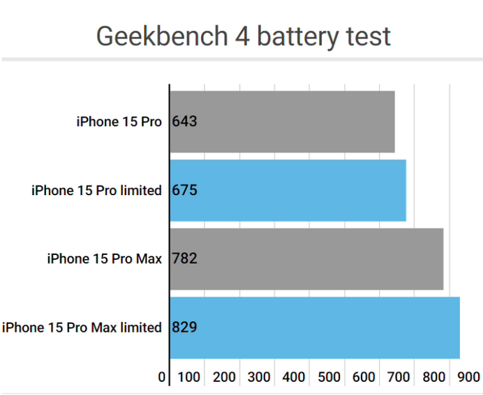 息烽apple维修站iPhone15Pro的ProMotion高刷功能耗电吗