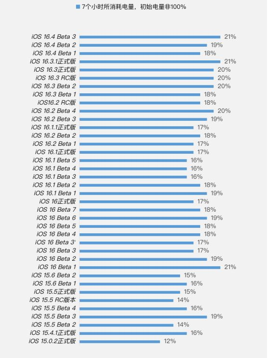 息烽苹果手机维修分享iOS 16.4 Beta 3续航跑分等测试结果汇总 