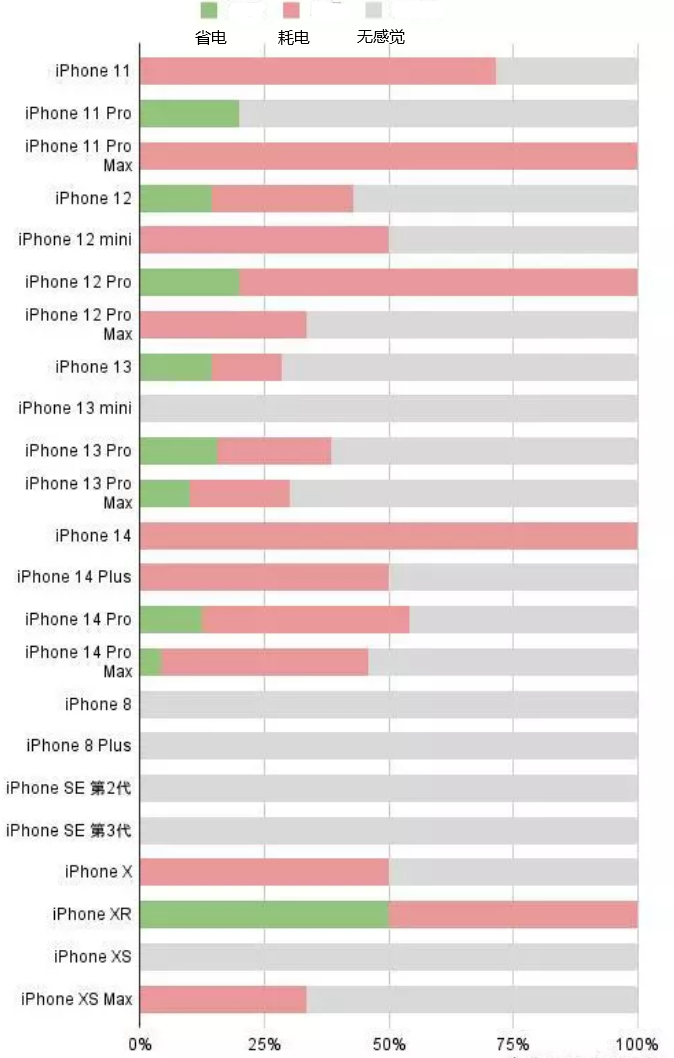 息烽苹果手机维修分享iOS16.2太耗电怎么办？iOS16.2续航不好可以降级吗？ 