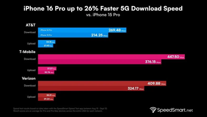 息烽苹果手机维修分享iPhone 16 Pro 系列的 5G 速度 