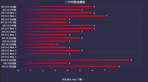 息烽苹果手机维修分享iOS14.5beta1续航怎么样 
