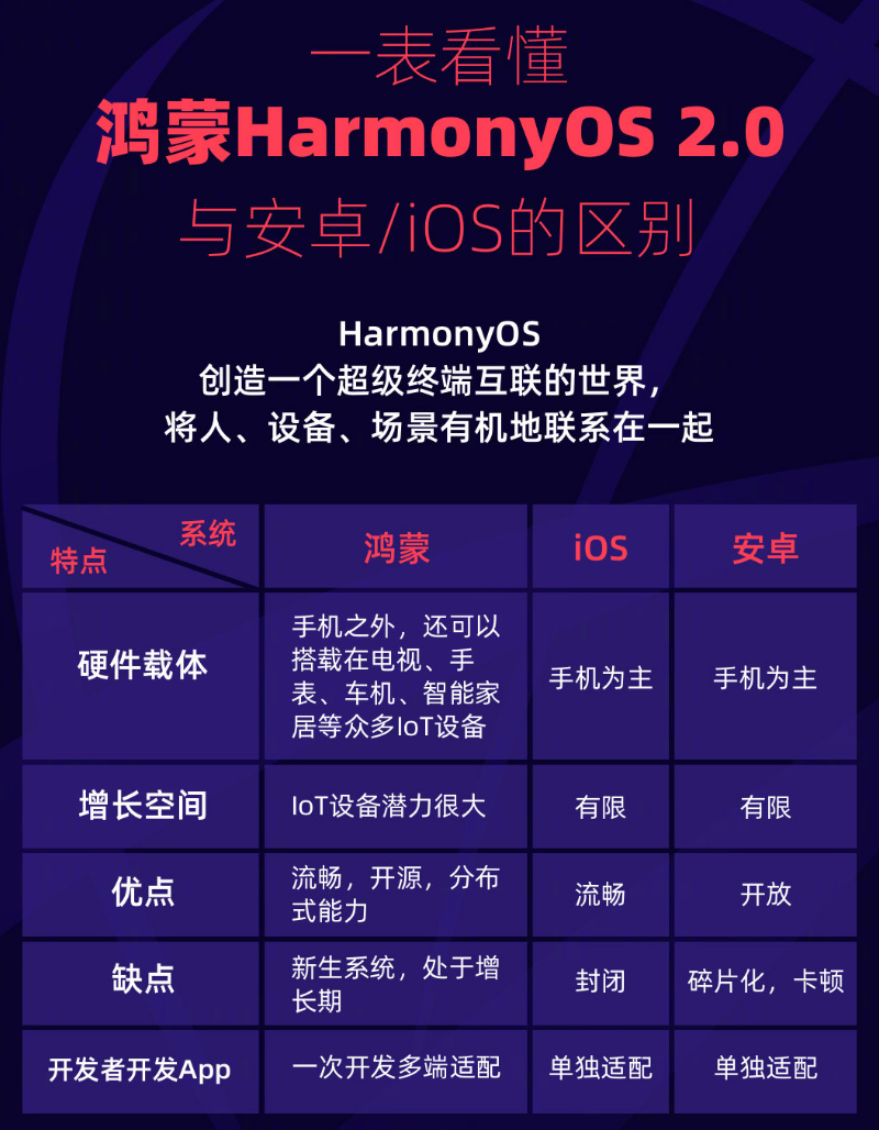 息烽苹果手机维修分享华为鸿蒙 OS 与安卓以及 iOS 都有什么区别 